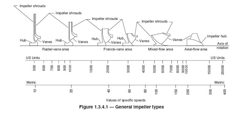 General Impeller Types Figure 1.3.4.1